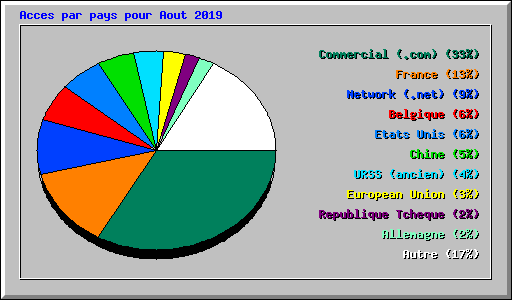 Acces par pays pour Aout 2019